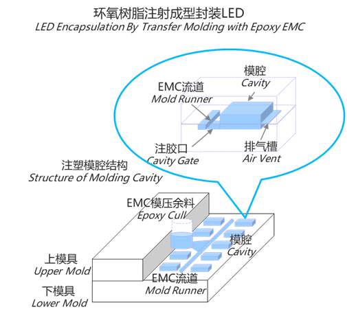 环氧树脂成型LED